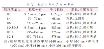 磨 球 質(zhì) 量 比 分 別 按 中 球 （準(zhǔn)10 mm）、小 球 （準(zhǔn)6 mm）和 大 球 （準(zhǔn)20 mm）、中球（準(zhǔn)10 mm）、小球（準(zhǔn)6 mm）順序排列。