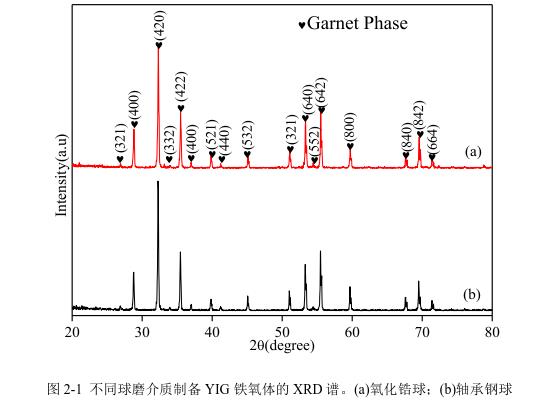 不同球磨介質(zhì)制備YIG 鐵氧體的 XRD 譜。(a)氧化鋯球；(b)軸承鋼球 