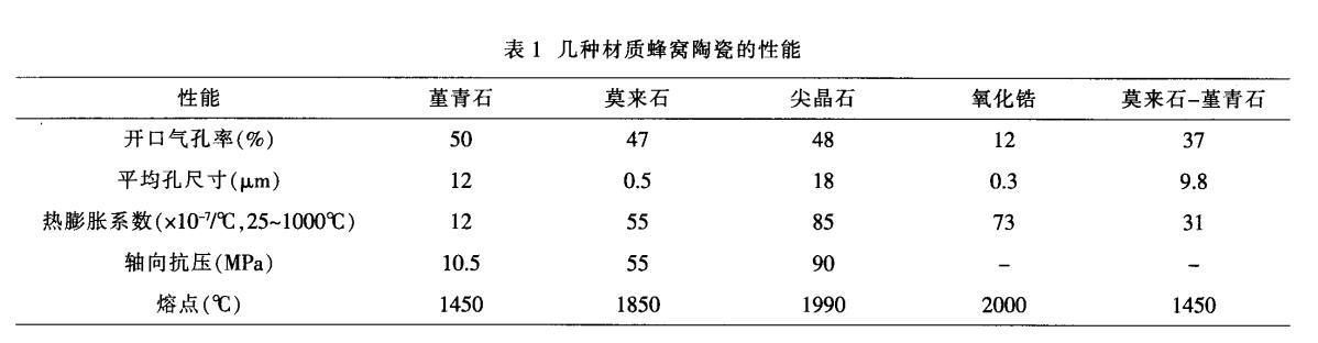 堇青石，莫來石，氧化鋯蜂窩陶瓷對比