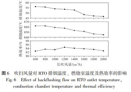 吹掃風量對 RTO 排煙溫度、 燃燒室溫度及熱效率的影響